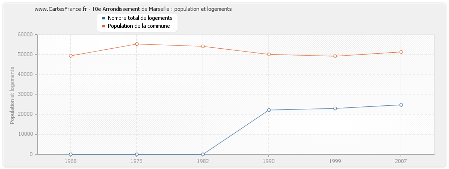 10e Arrondissement de Marseille : population et logements